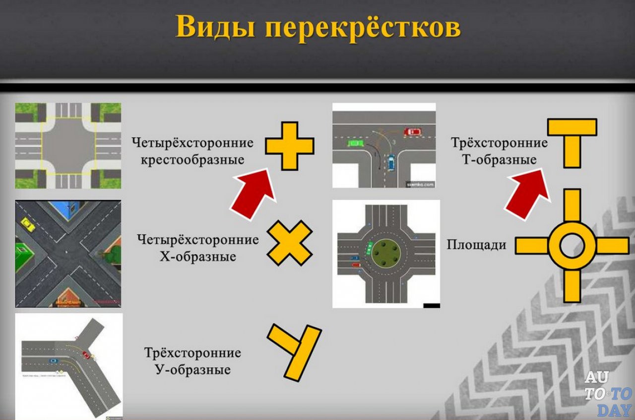 Виды перекрестков Виды перекрестков