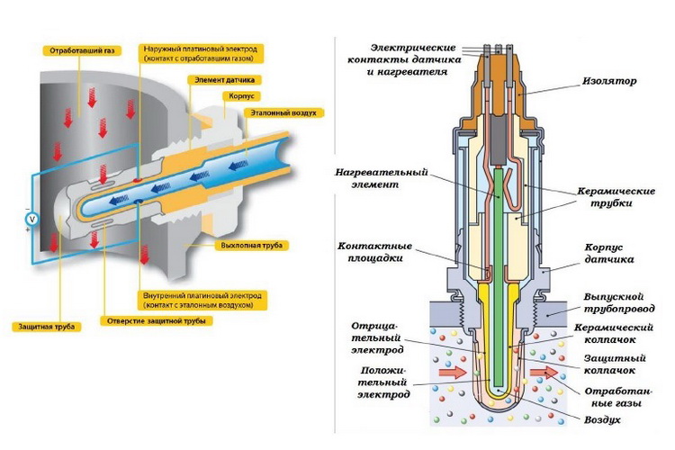 Принцип действия датчика кислорода