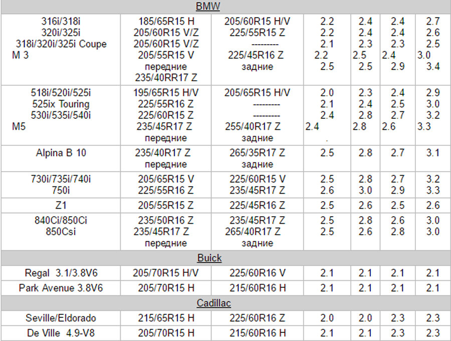 Сколько качать колеса на 15: Какое давление в шинах R15 летом и зимой
