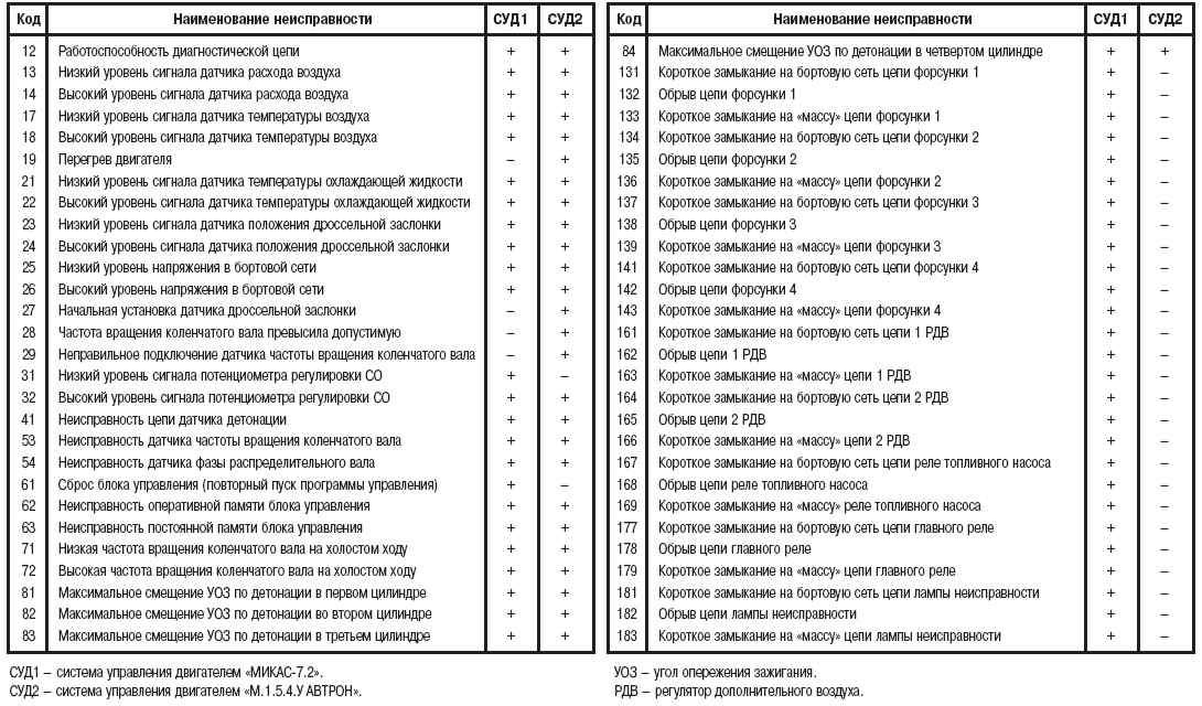 Сброс ошибок лада гранта