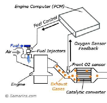 Front oxygen sensor diagram