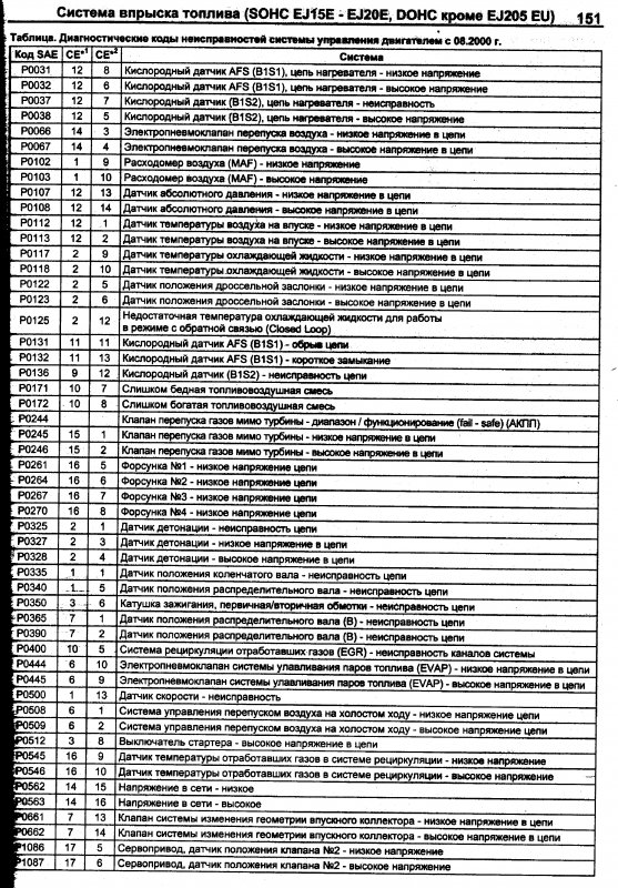 Коды неисправностей автомобилей расшифровка
