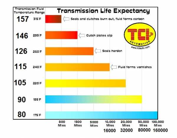 Нормальная температура масла акпп