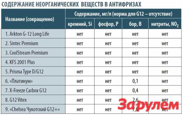 Антифриз свойства и характеристики