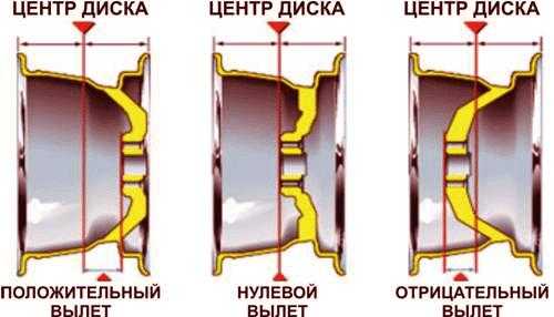 Центральное отверстие диска логан