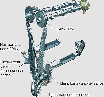 Грм цепной или ременной