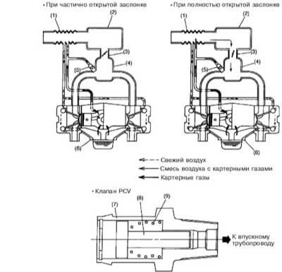 Принцип работы клапана pcv