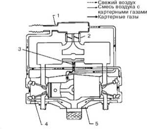Принцип работы клапана pcv