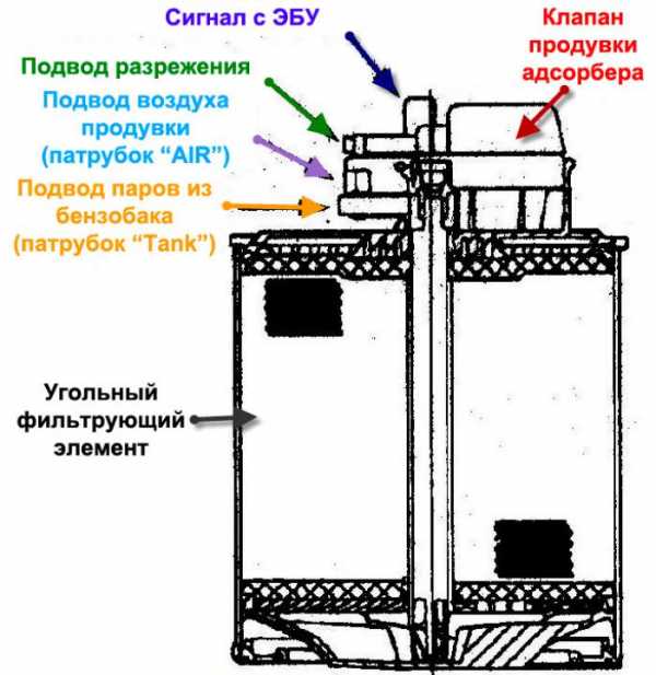 Гранта устройство адсорбера