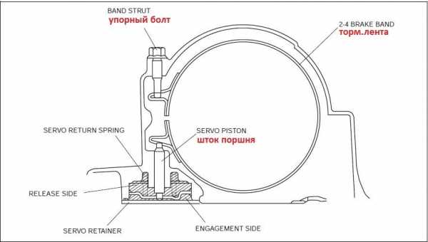 Регулировка тормозной ленты акпп