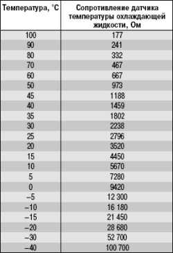 Сопротивление датчика температуры кондиционера