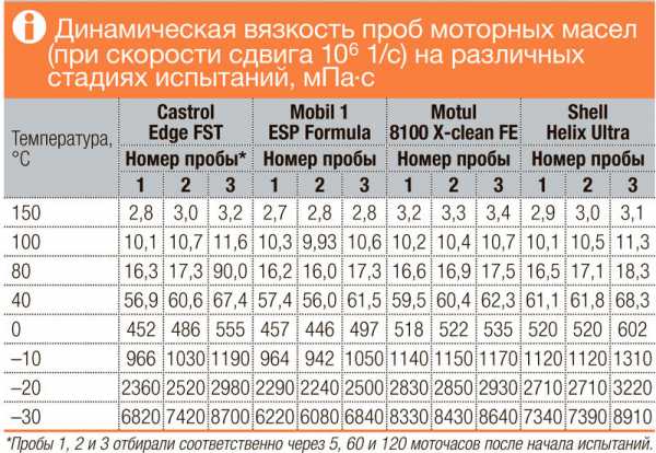 Список автомобильных масел