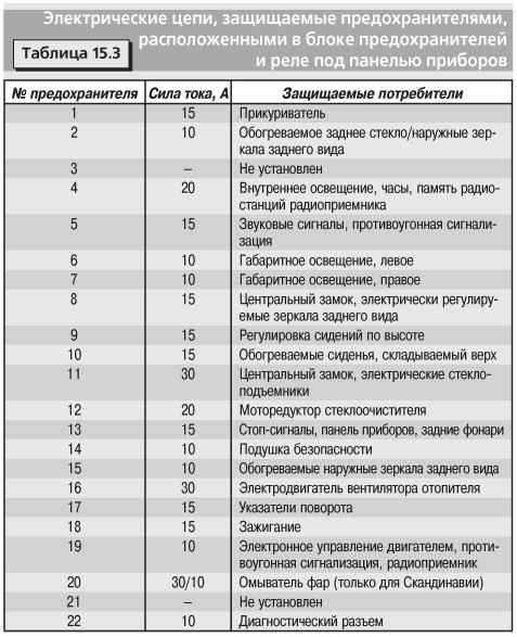 Ford fiesta предохранители