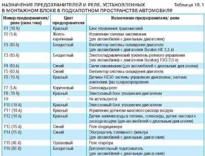 Не открыть багажник форд мондео 4 а компьютер пишет открыт