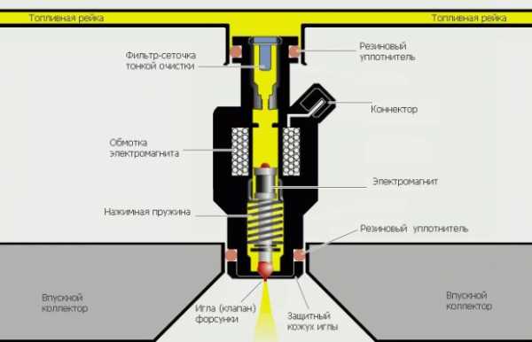 Как прочистить форсунки двигателя