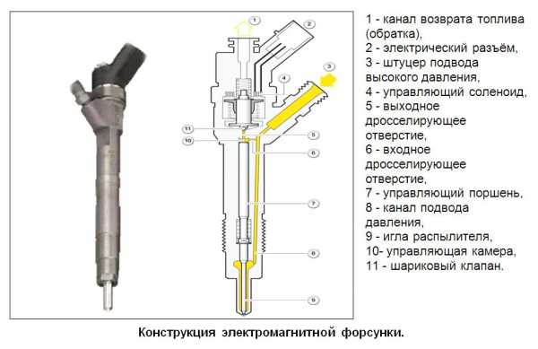 Как работает топливная форсунка