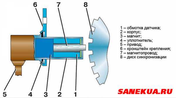 Принцип работы датчика коленвала