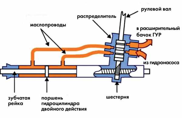 Схема гидроусилителя руля камаз