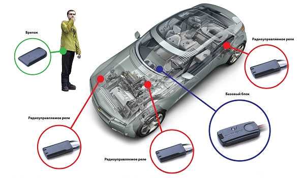 Виды иммобилайзеров на авто
