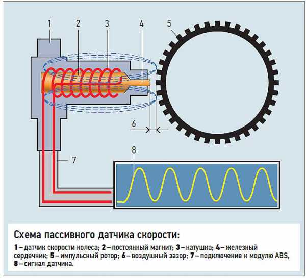 Проверка датчика абс осциллографом