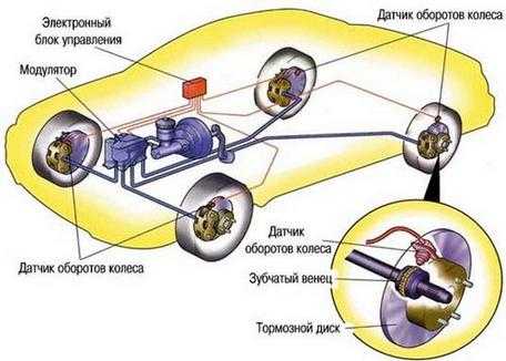 Система abs в автомобиле