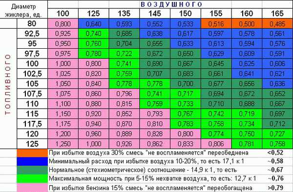 Таблица жиклеров карбюратора скутера