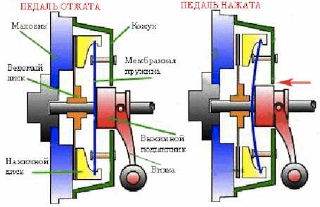 Тормоз в машине автомат