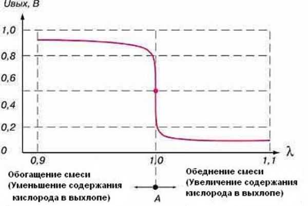 График кислородного датчика