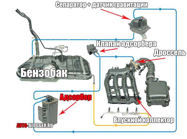 Когда включается клапан адсорбера