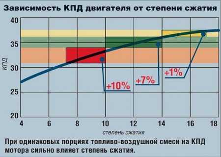 Приора повышенная компрессия