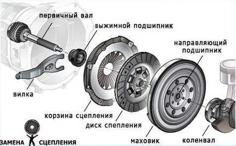 Оправка для сцепления ваз