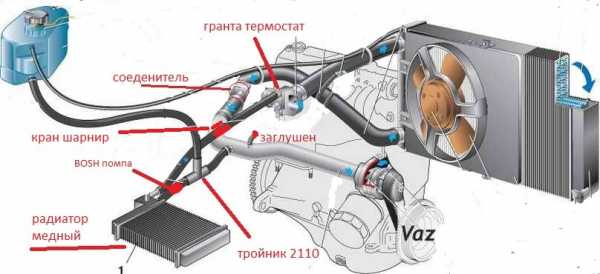 Как подключить патрубки печки