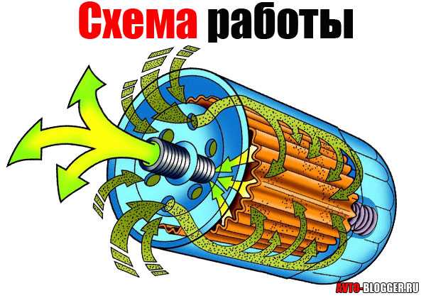 Конструкция масляного фильтра двигателя