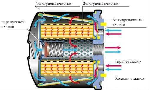 Строение масляного фильтра автомобиля