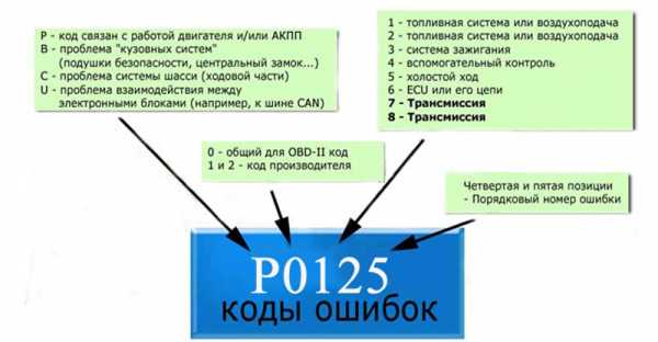 Скачать расшифровка кодов ошибок obd 2 на русском языке для андроид скачать