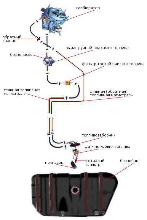 Диаметр топливной трубки ваз