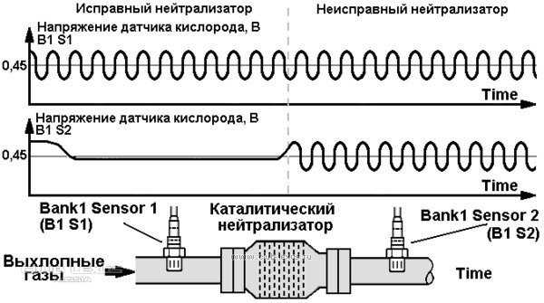 Ошибка p0422 лада веста