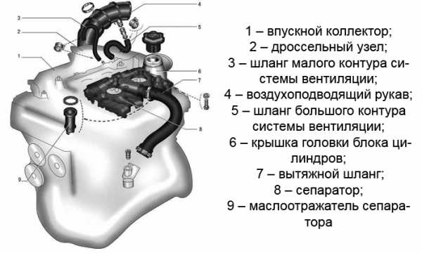 Неисправный клапан pcv