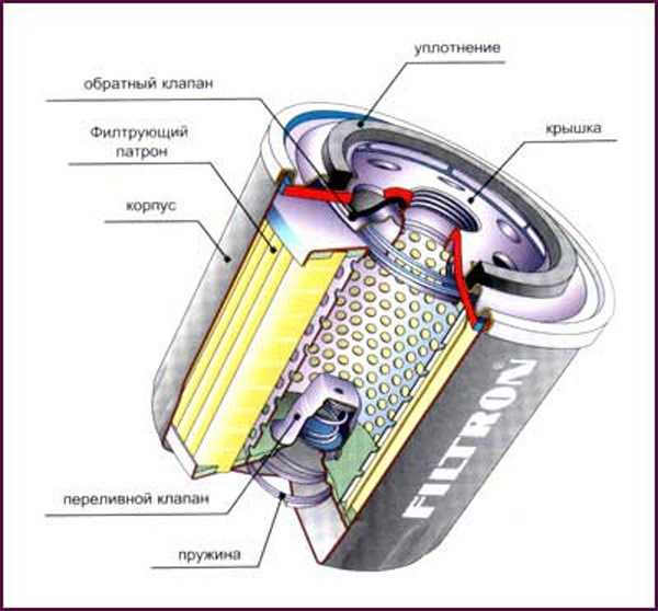 Устройство масляного фильтра ваз