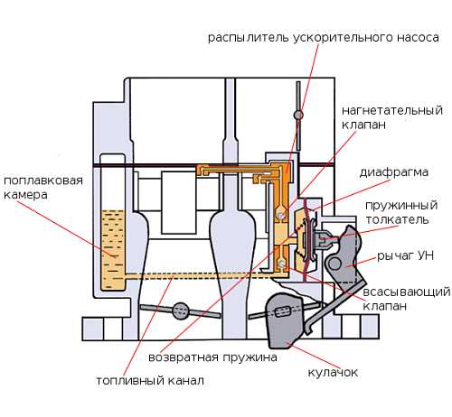 На оборотах дымит двигатель