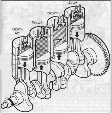 Порядок работы цилиндрового двигателя