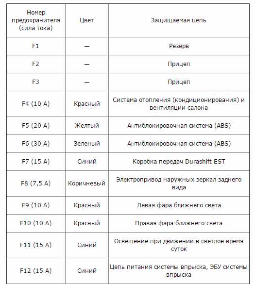 Схема предохранителей на ford fusion