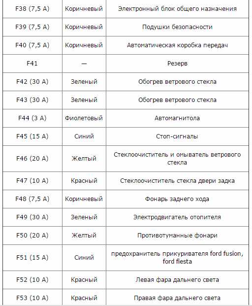 Расположение предохранителей форд фьюжн