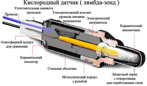 Как работает кислородный датчик