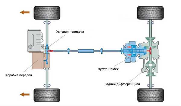 Трансмиссия ff что это