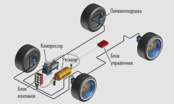 Пневмоподвеска автомобиля устройство