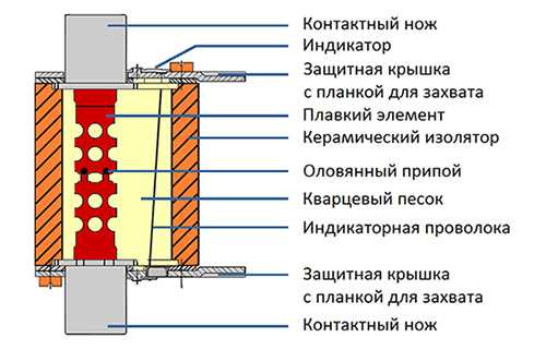 Категория применения предохранителя gg