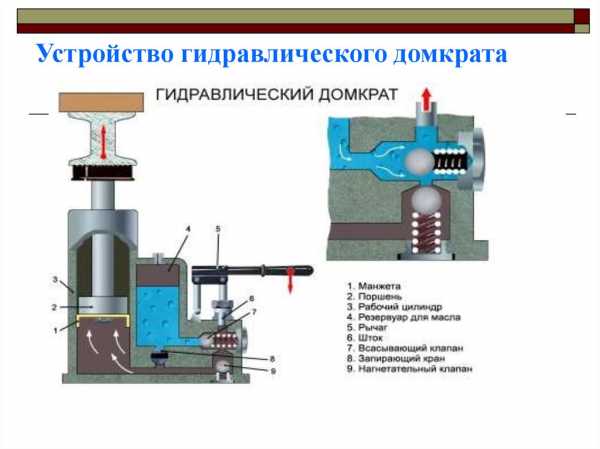 Принцип работы бутылочного домкрата