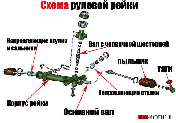 Стучит рулевая рейка приора