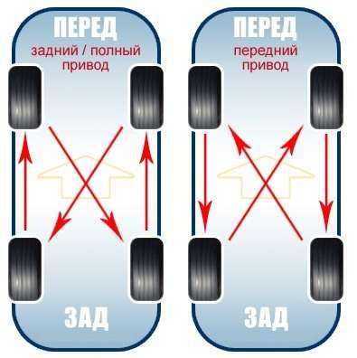 Схема колеса автомобиля